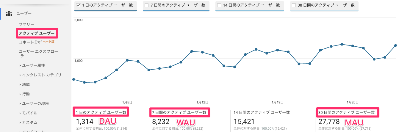 Googleアナリティクスアクティブユーザーの見方