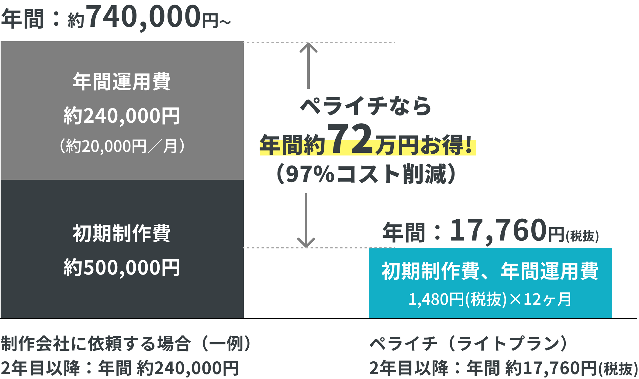 ホームページ制作一例 比較
