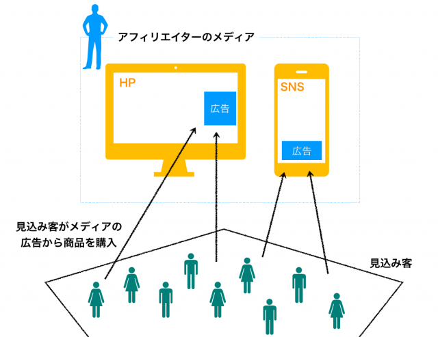 アフィリエイトの仕組み、業界の展望と問題点を徹底解説！ | ペライチ大学