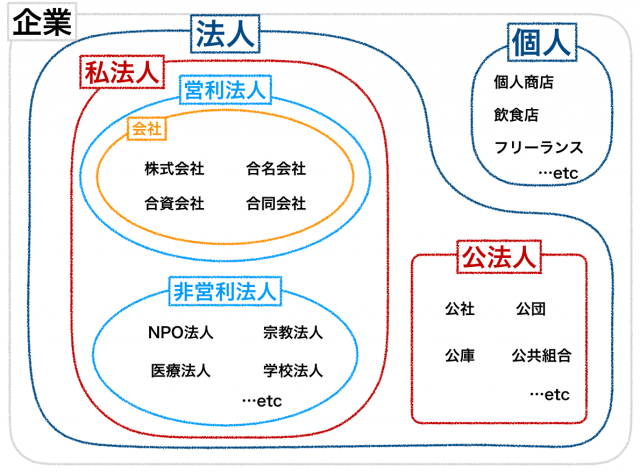 法人の分類図解