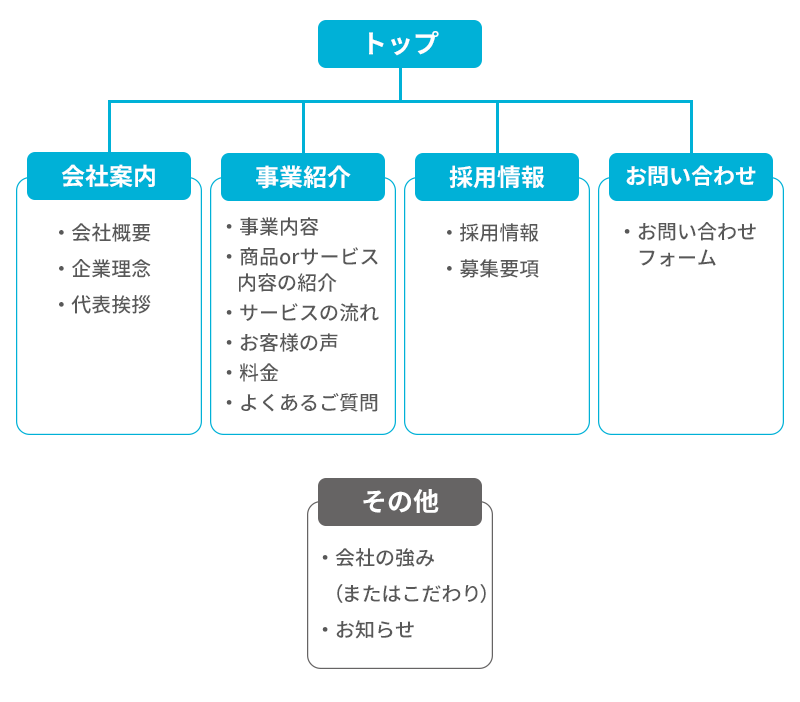 多階層ホームページの構造と作り方 おすすめの構成もご紹介 コーポレートサイト編 ペライチ大学