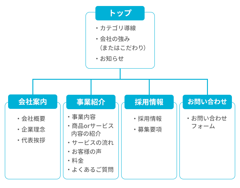 多階層ホームページの構造と作り方 おすすめの構成もご紹介 コーポレートサイト編 ペライチ大学